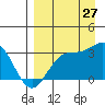 Laska Cove tide chart for Tuesday, August 27, 2024