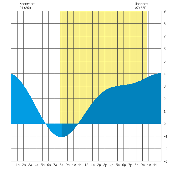 Laska Cove tide chart for Wednesday, August 28, 2024