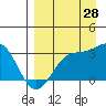 Laska Cove tide chart for Wednesday, August 28, 2024