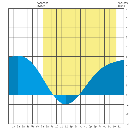 Laska Cove tide chart for Saturday, August 3, 2024