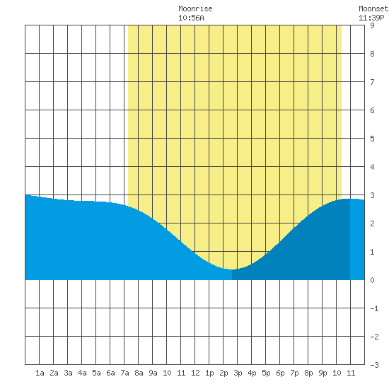 Laska Cove tide chart for Wednesday, August 7, 2024