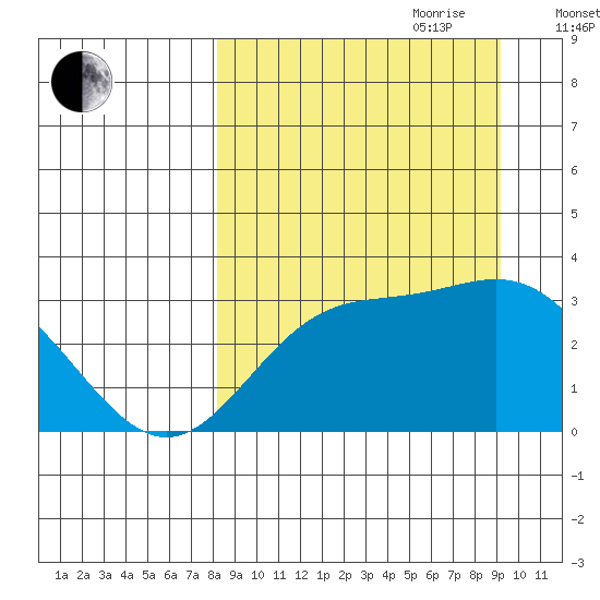 Laska Cove tide chart for Tuesday, September 10, 2024