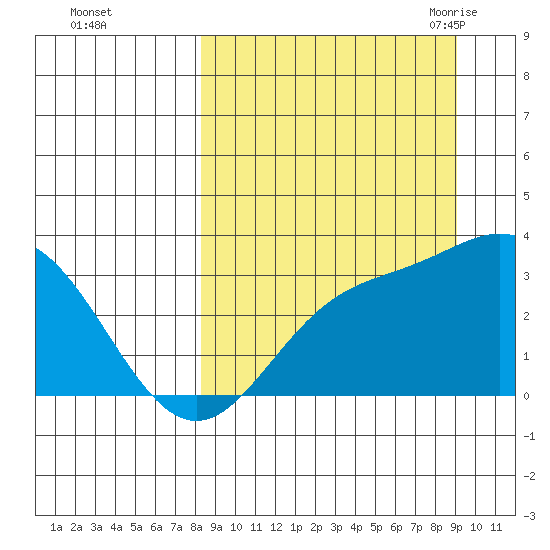 Laska Cove tide chart for Friday, September 13, 2024