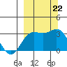 Laska Cove tide chart for Sunday, September 22, 2024