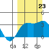 Laska Cove tide chart for Monday, September 23, 2024