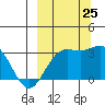 Laska Cove tide chart for Wednesday, September 25, 2024