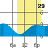 Laska Cove tide chart for Sunday, September 29, 2024