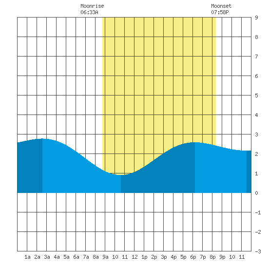 Laska Cove tide chart for Monday, September 30, 2024