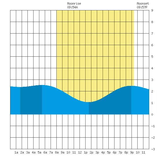 Laska Cove tide chart for Wednesday, September 4, 2024