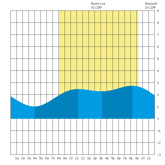Laska Cove tide chart for Saturday, September 7, 2024