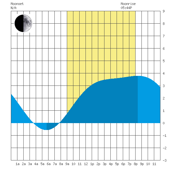 Laska Cove tide chart for Thursday, October 10, 2024