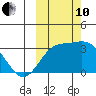 Laska Cove tide chart for Thursday, October 10, 2024