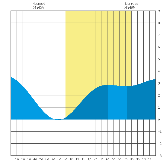 Laska Cove tide chart for Sunday, October 13, 2024