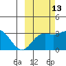 Laska Cove tide chart for Sunday, October 13, 2024