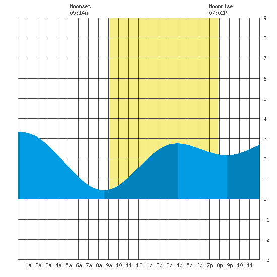 Laska Cove tide chart for Monday, October 14, 2024