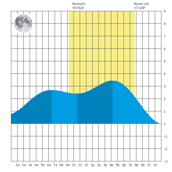 Laska Cove tide chart for Thursday, October 17, 2024