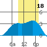 Laska Cove tide chart for Friday, October 18, 2024
