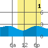 Laska Cove tide chart for Tuesday, October 1, 2024