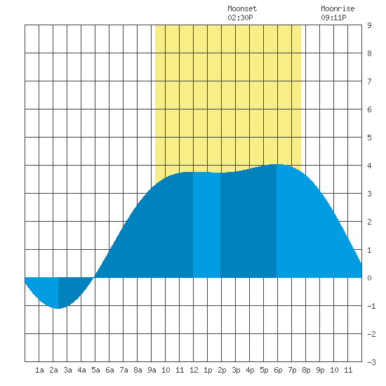 Laska Cove tide chart for Sunday, October 20, 2024