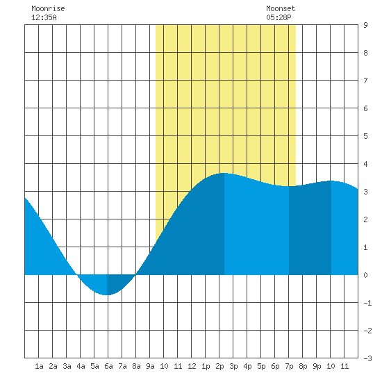Laska Cove tide chart for Thursday, October 24, 2024