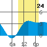 Laska Cove tide chart for Thursday, October 24, 2024