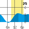 Laska Cove tide chart for Friday, October 25, 2024