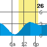 Laska Cove tide chart for Saturday, October 26, 2024