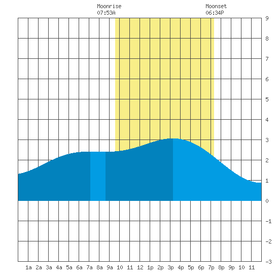 Laska Cove tide chart for Wednesday, October 30, 2024