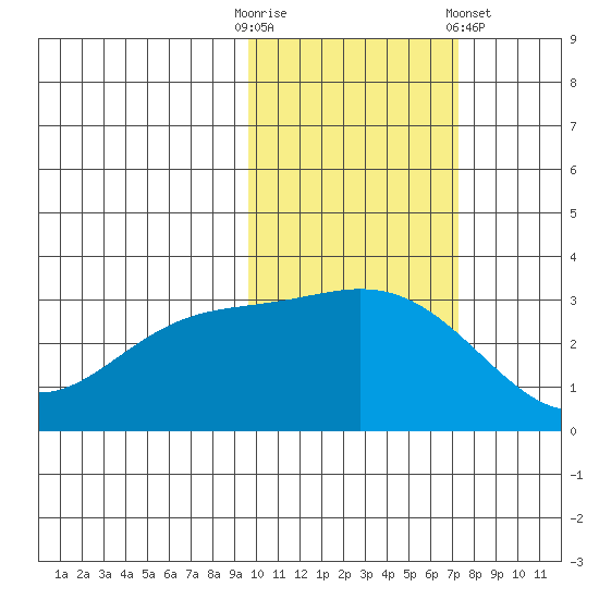 Laska Cove tide chart for Thursday, October 31, 2024