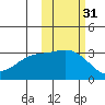 Laska Cove tide chart for Thursday, October 31, 2024