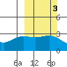 Laska Cove tide chart for Thursday, October 3, 2024
