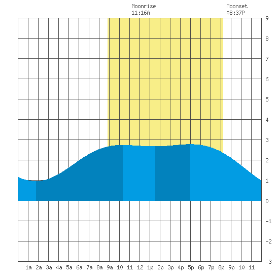 Laska Cove tide chart for Friday, October 4, 2024