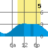 Laska Cove tide chart for Saturday, October 5, 2024