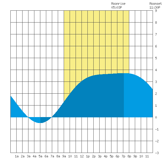 Laska Cove tide chart for Wednesday, October 9, 2024