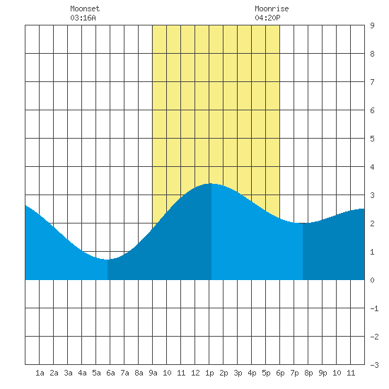 Laska Cove tide chart for Monday, November 11, 2024