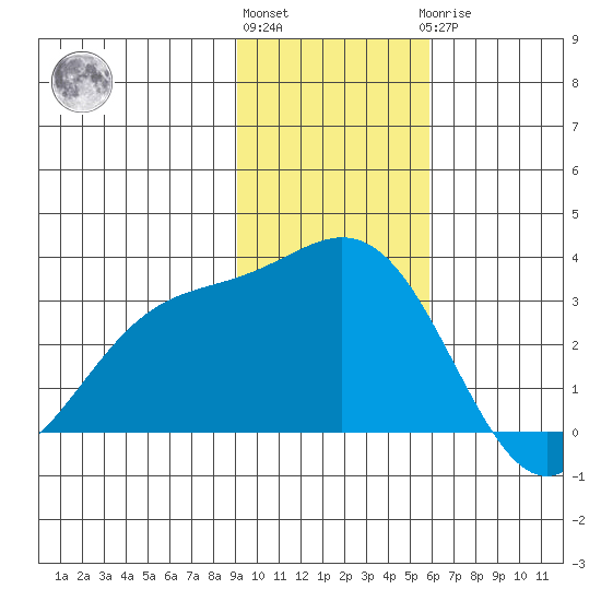 Laska Cove tide chart for Friday, November 15, 2024