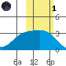 Laska Cove tide chart for Friday, November 1, 2024