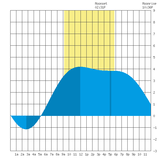 Laska Cove tide chart for Wednesday, November 20, 2024