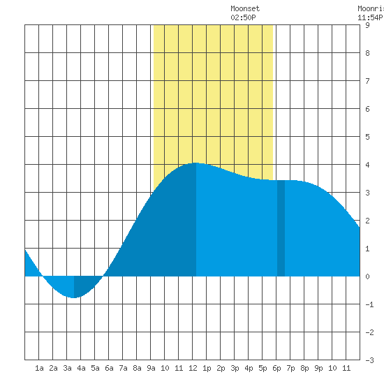 Laska Cove tide chart for Thursday, November 21, 2024