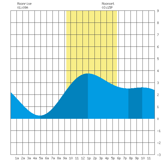 Laska Cove tide chart for Saturday, November 23, 2024