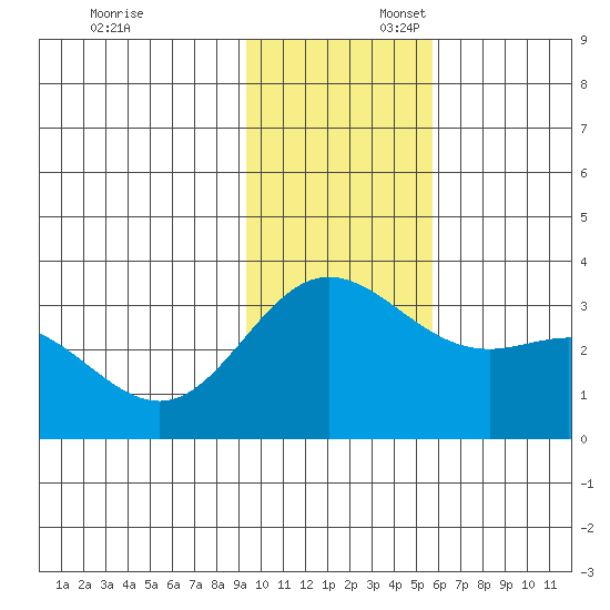 Laska Cove tide chart for Sunday, November 24, 2024