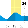 Laska Cove tide chart for Sunday, November 24, 2024