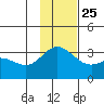 Laska Cove tide chart for Monday, November 25, 2024