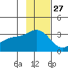 Laska Cove tide chart for Wednesday, November 27, 2024