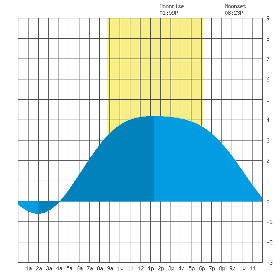 Laska Cove tide chart for Tuesday, November 5, 2024