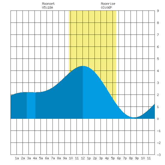 Laska Cove tide chart for Wednesday, December 11, 2024
