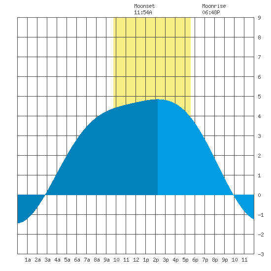 Laska Cove tide chart for Monday, December 16, 2024