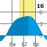 Laska Cove tide chart for Monday, December 16, 2024