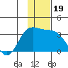 Laska Cove tide chart for Thursday, December 19, 2024