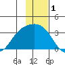 Laska Cove tide chart for Sunday, December 1, 2024